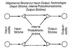 input output funktionen