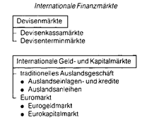 internationale finanzmärkte